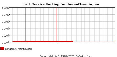 london21-verio.com MX Hosting Market Share Graph