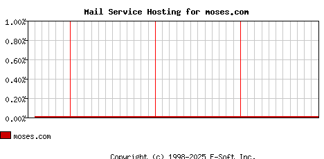 moses.com MX Hosting Market Share Graph