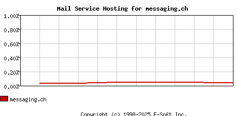 messaging.ch MX Hosting Market Share Graph
