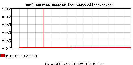mywebmailserver.com MX Hosting Market Share Graph