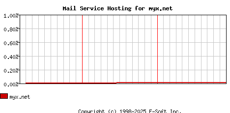 myx.net MX Hosting Market Share Graph