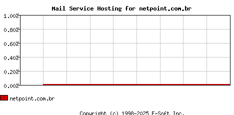 netpoint.com.br MX Hosting Market Share Graph