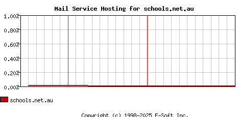 schools.net.au MX Hosting Market Share Graph