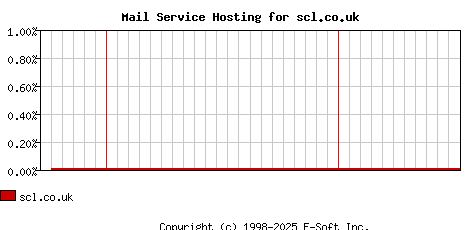 scl.co.uk MX Hosting Market Share Graph