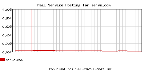 serve.com MX Hosting Market Share Graph