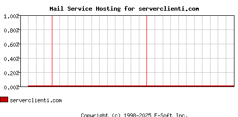 serverclienti.com MX Hosting Market Share Graph