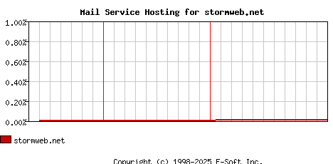 stormweb.net MX Hosting Market Share Graph