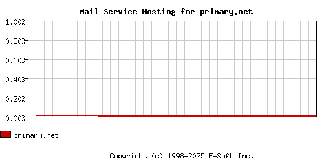 primary.net MX Hosting Market Share Graph