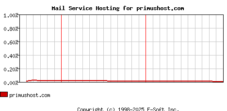 primushost.com MX Hosting Market Share Graph