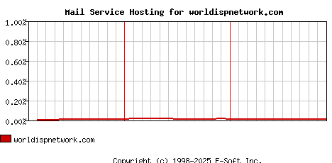 worldispnetwork.com MX Hosting Market Share Graph