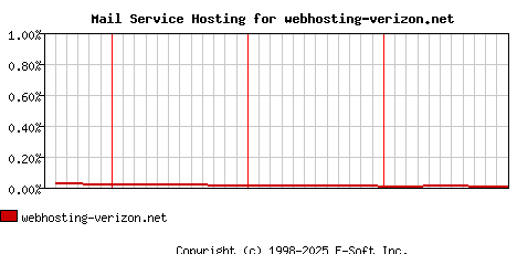 webhosting-verizon.net MX Hosting Market Share Graph