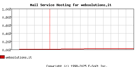 websolutions.it MX Hosting Market Share Graph