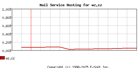 wz.cz MX Hosting Market Share Graph