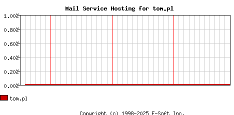 tom.pl MX Hosting Market Share Graph