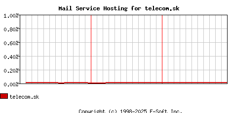 telecom.sk MX Hosting Market Share Graph