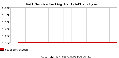 teleflorist.com MX Hosting Market Share Graph