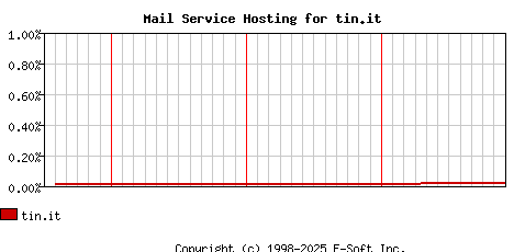 tin.it MX Hosting Market Share Graph