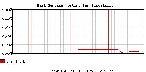 tiscali.it MX Hosting Market Share Graph