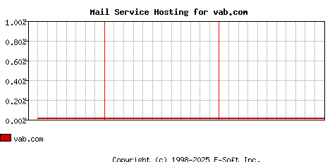 vab.com MX Hosting Market Share Graph