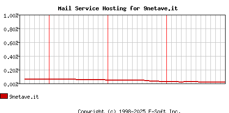 9netave.it MX Hosting Market Share Graph