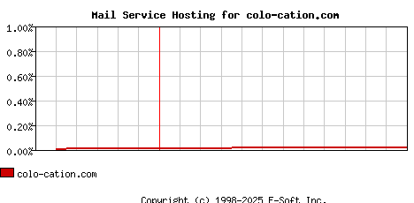 colo-cation.com MX Hosting Market Share Graph