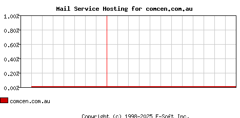 comcen.com.au MX Hosting Market Share Graph