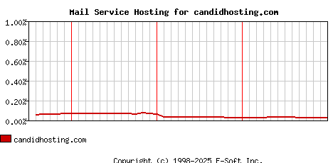 candidhosting.com MX Hosting Market Share Graph
