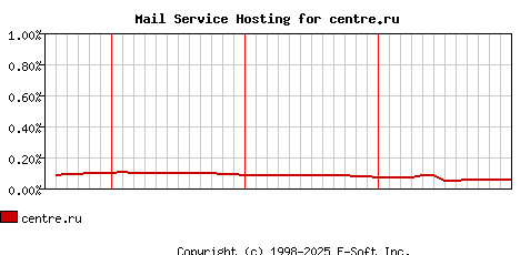 centre.ru MX Hosting Market Share Graph