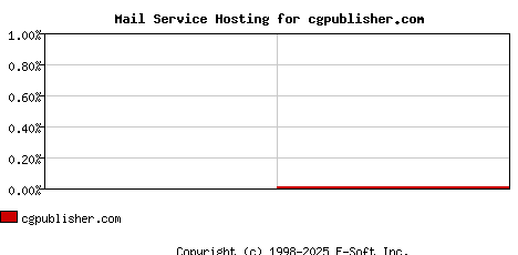 cgpublisher.com MX Hosting Market Share Graph