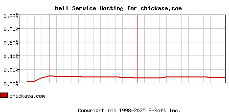 chickasa.com MX Hosting Market Share Graph
