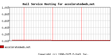 acceleratedweb.net MX Hosting Market Share Graph