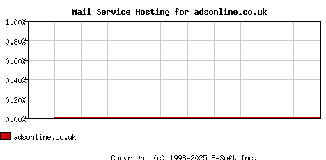 adsonline.co.uk MX Hosting Market Share Graph