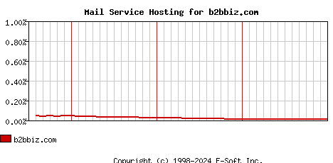 b2bbiz.com MX Hosting Market Share Graph