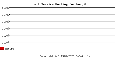 bns.it MX Hosting Market Share Graph