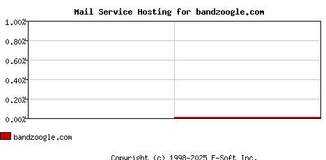 bandzoogle.com MX Hosting Market Share Graph