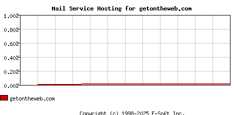 getontheweb.com MX Hosting Market Share Graph