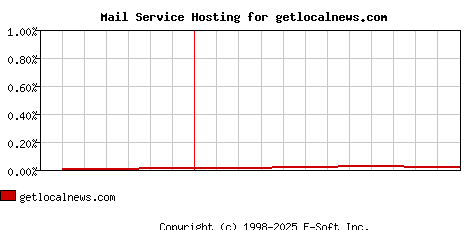 getlocalnews.com MX Hosting Market Share Graph