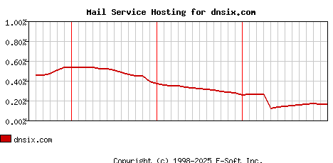 dnsix.com MX Hosting Market Share Graph