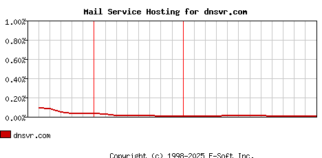 dnsvr.com MX Hosting Market Share Graph