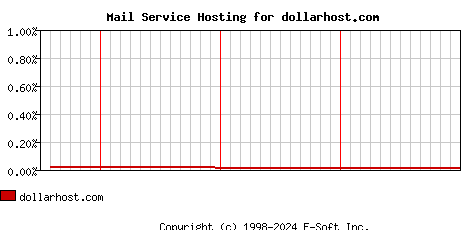 dollarhost.com MX Hosting Market Share Graph