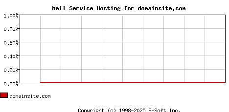domainsite.com MX Hosting Market Share Graph