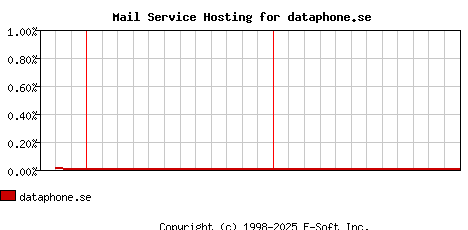 dataphone.se MX Hosting Market Share Graph