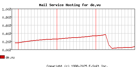 de.vu MX Hosting Market Share Graph