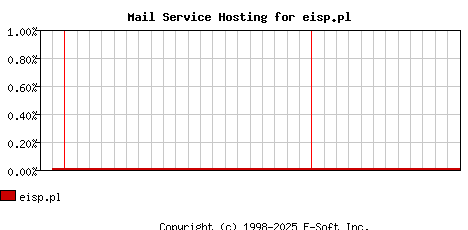 eisp.pl MX Hosting Market Share Graph