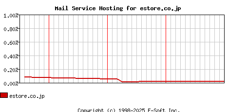 estore.co.jp MX Hosting Market Share Graph