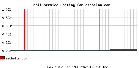 eschelon.com MX Hosting Market Share Graph
