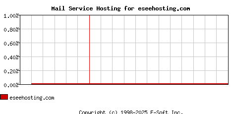 eseehosting.com MX Hosting Market Share Graph