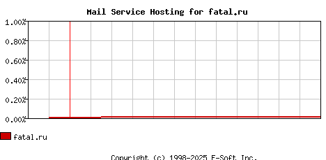 fatal.ru MX Hosting Market Share Graph