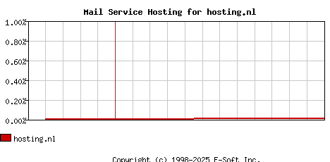 hosting.nl MX Hosting Market Share Graph