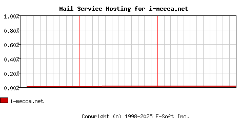 i-mecca.net MX Hosting Market Share Graph